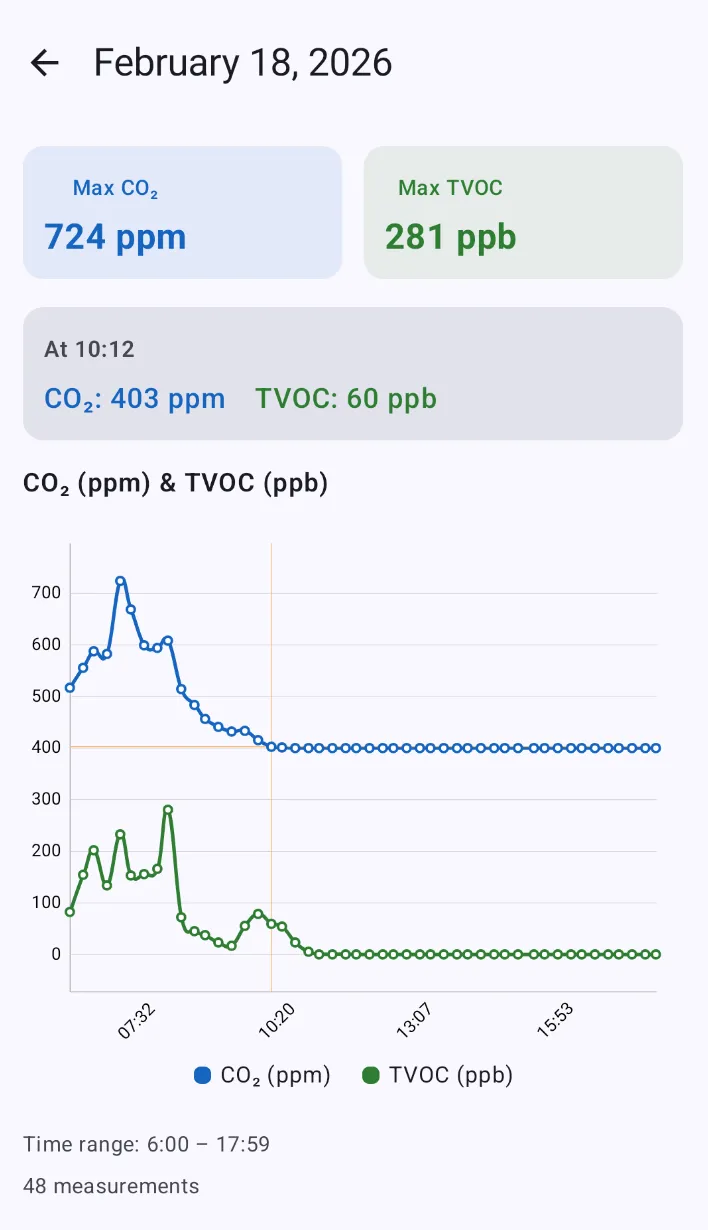 Mobile app showing daily air quality values