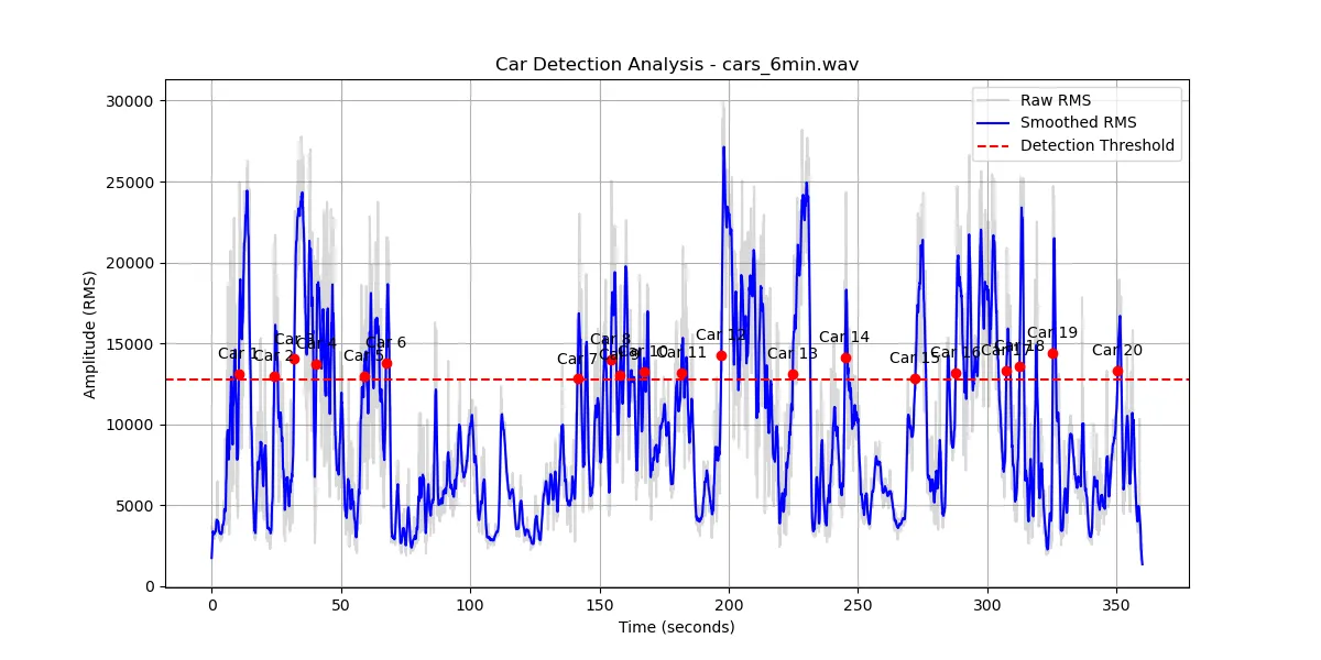 Amplitude graph generated from a car noise detection