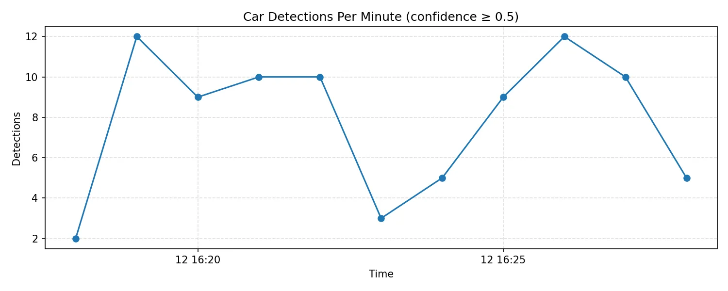 Car detections per minute over a 10-minute test