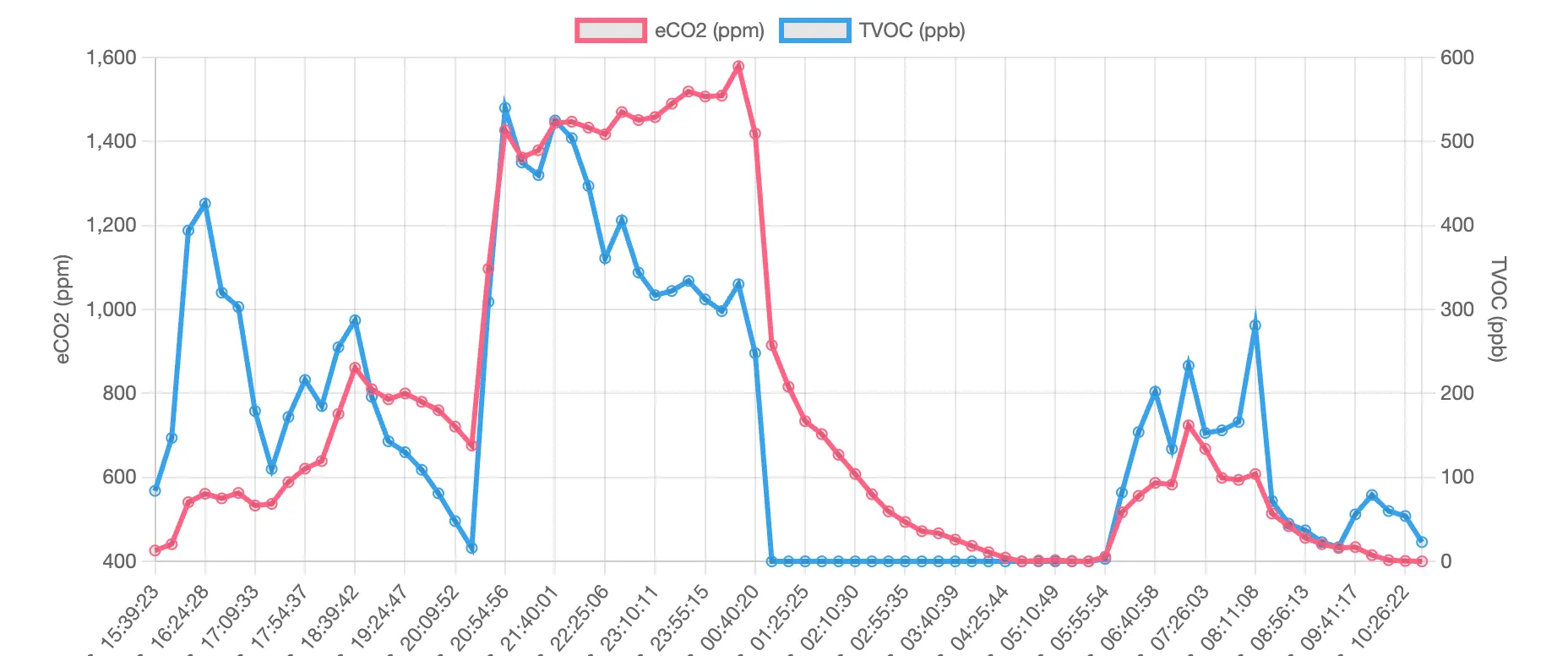 Daily eCO2 and TVOC graph after a 24-hour calibration period