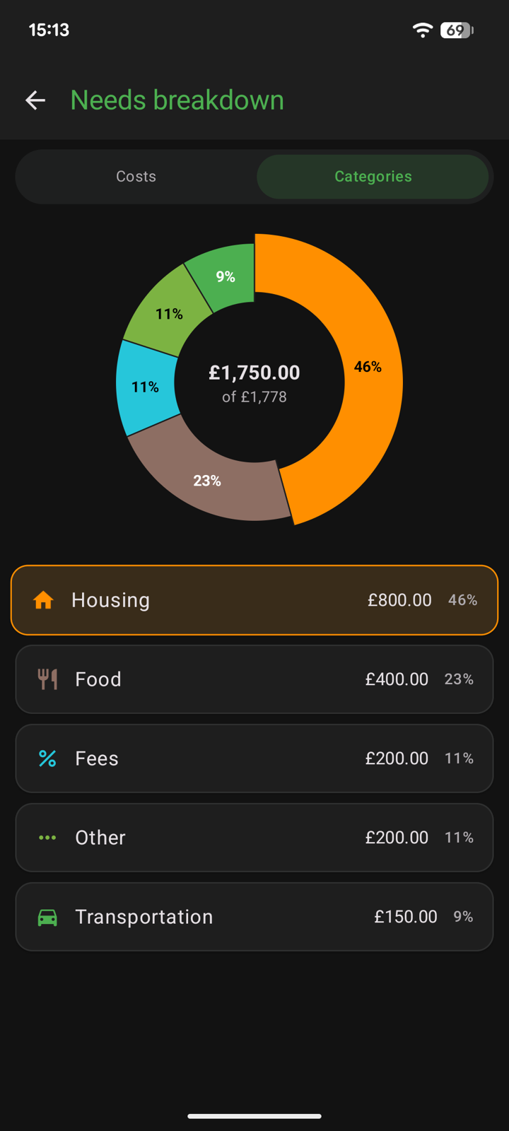 Needs breakdown donut chart by category: Housing 46%, Food 23%, Fees, Other and Transportation