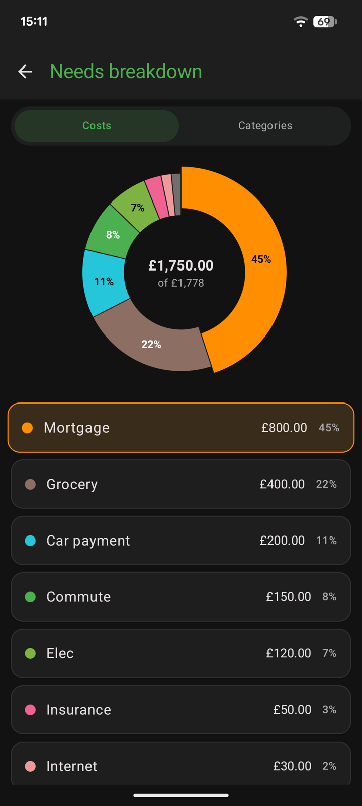 Needs breakdown donut chart by cost: Mortgage 45%, Grocery 22%, Car payment 11% and more
