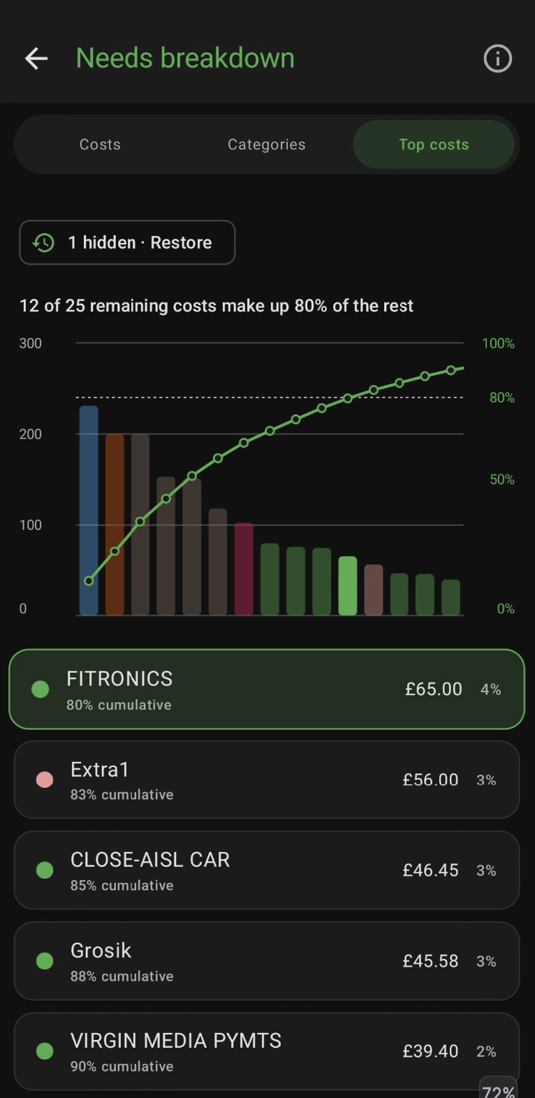 Needs breakdown Top costs chart: bars from the biggest cost to the smallest, with a cumulative line showing 12 of 25 costs make up 80%